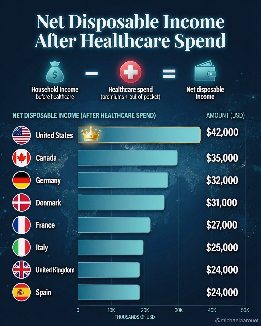 MichaelAArouet's tweet photo. Europeans always say we pay higher taxes but are better off than Americans because of “free” healthcare.

You are not, American households have higher net disposable income after healthcare spending.

You pay absurd taxes and get a three-month wait for a specialist appointment. https://t.co/agLzfZAzzH