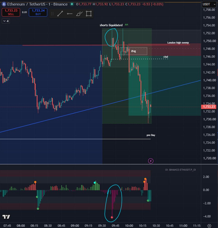 Leezus_sol's tweet photo. Shorted $ETH

Very overextended on HTF going into session, clear short bias

Swept and rejected London high with strong short liquidations

IFVG gets flipped bearish and rejects hard at 10am

Frontran entry before CISD when I saw rejection strength

Target swing lows https://t.co/qDtYo2CLI5