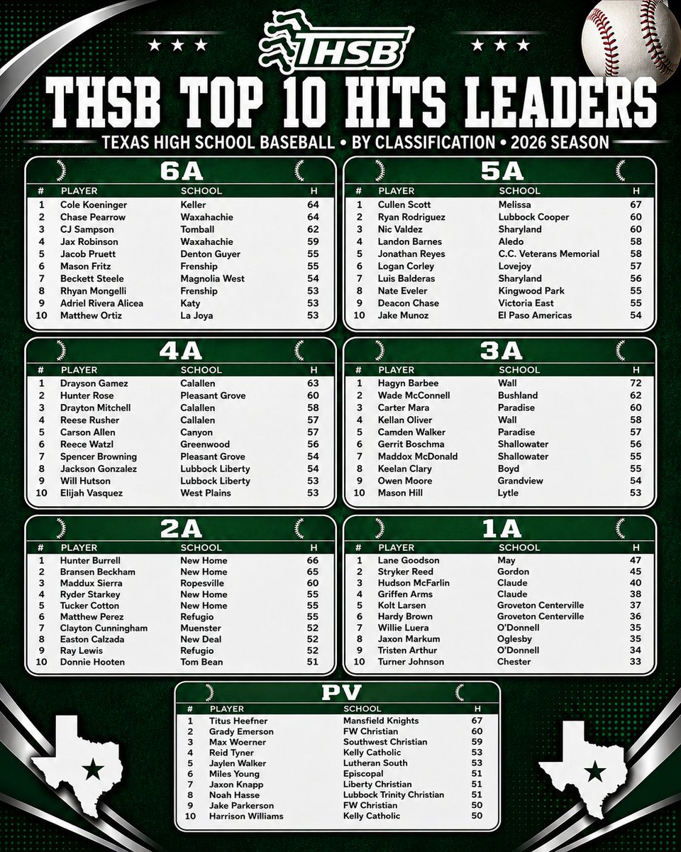 TxHS_Baseball's tweet photo. The THSB Top 10 Hits Leaders by Classification.

Get the full Top 200 list for each classification, plus the AVG, 2B, 3B, HR, RBI, R, SB, W, K, &amp; ERA leaders for 2026 in our season stats package!

https://t.co/XvUBJgXy8l https://t.co/7JWcXtN1c9