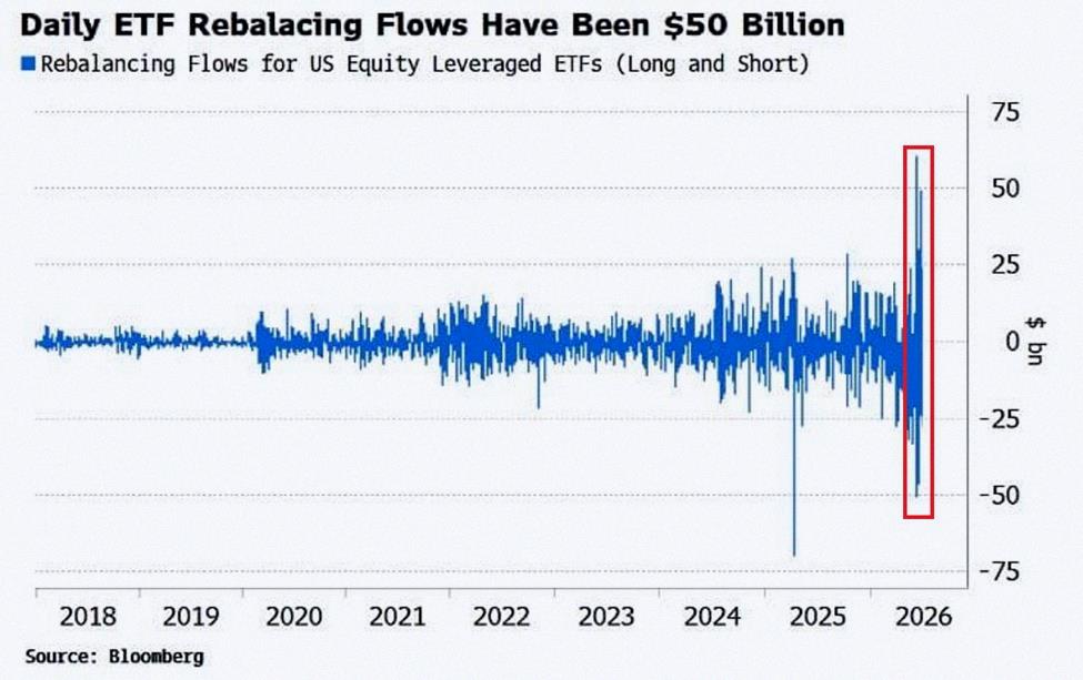 ernirav7's tweet photo. Levered ETFs are a massive force in US stocks right now:

Daily rebalancing hit a record $50 billion.

They buy more when markets go up, sell when they drop to keep that leverage target. 

This number has more than quadrupled since 2026.

Rebalancing now makes up 1.60% o https://t.co/OMcLGXowM5