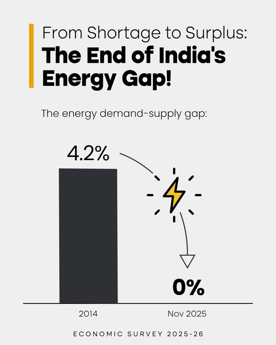 premaugustine's tweet photo. From Shortage to Surplus: The End of India’s Energy Gap

https://t.co/gU5VyHHUd3

via NaMo App https://t.co/MZFWqzbLqo