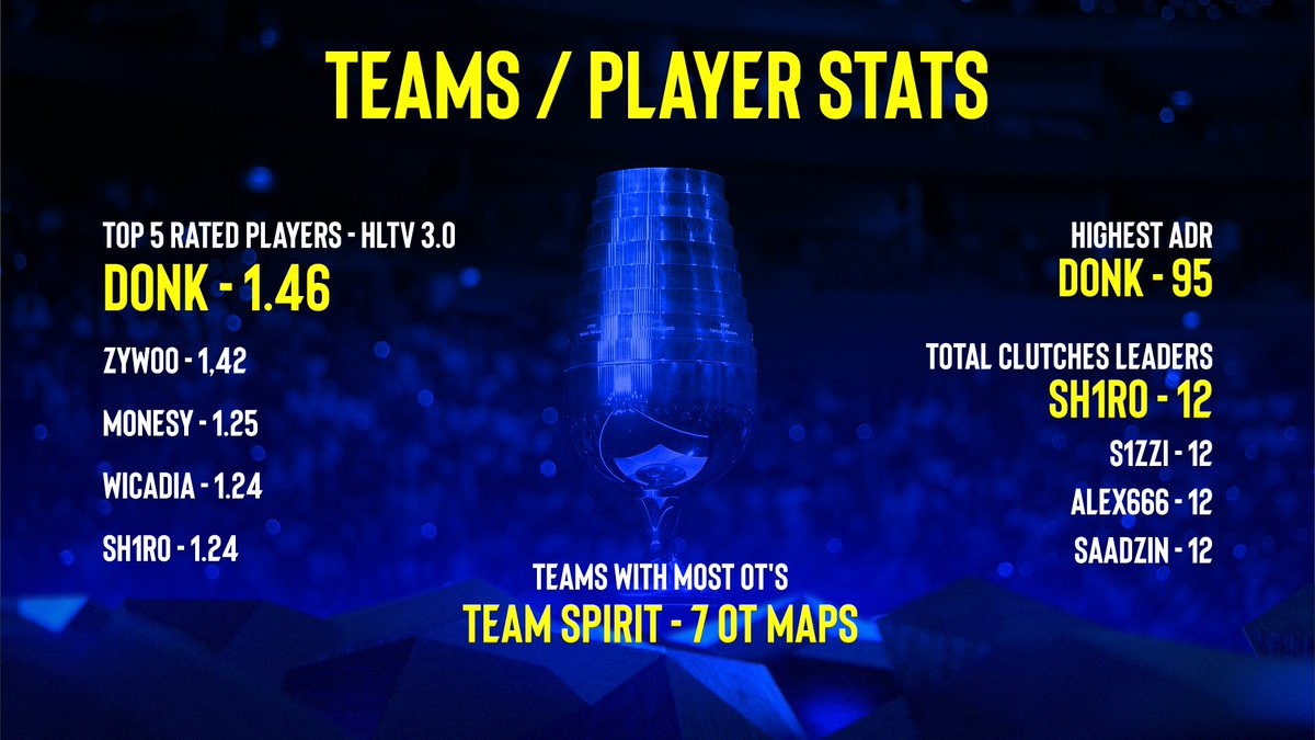 ESLCS's tweet photo. The #IEM Cologne Major 2026 by the numbers! 📊

Check out the stats for teams/players, guns, maps, and records for the entire Major 👀

Which stat stands out the most? 🤔 https://t.co/nccLq1FcVd