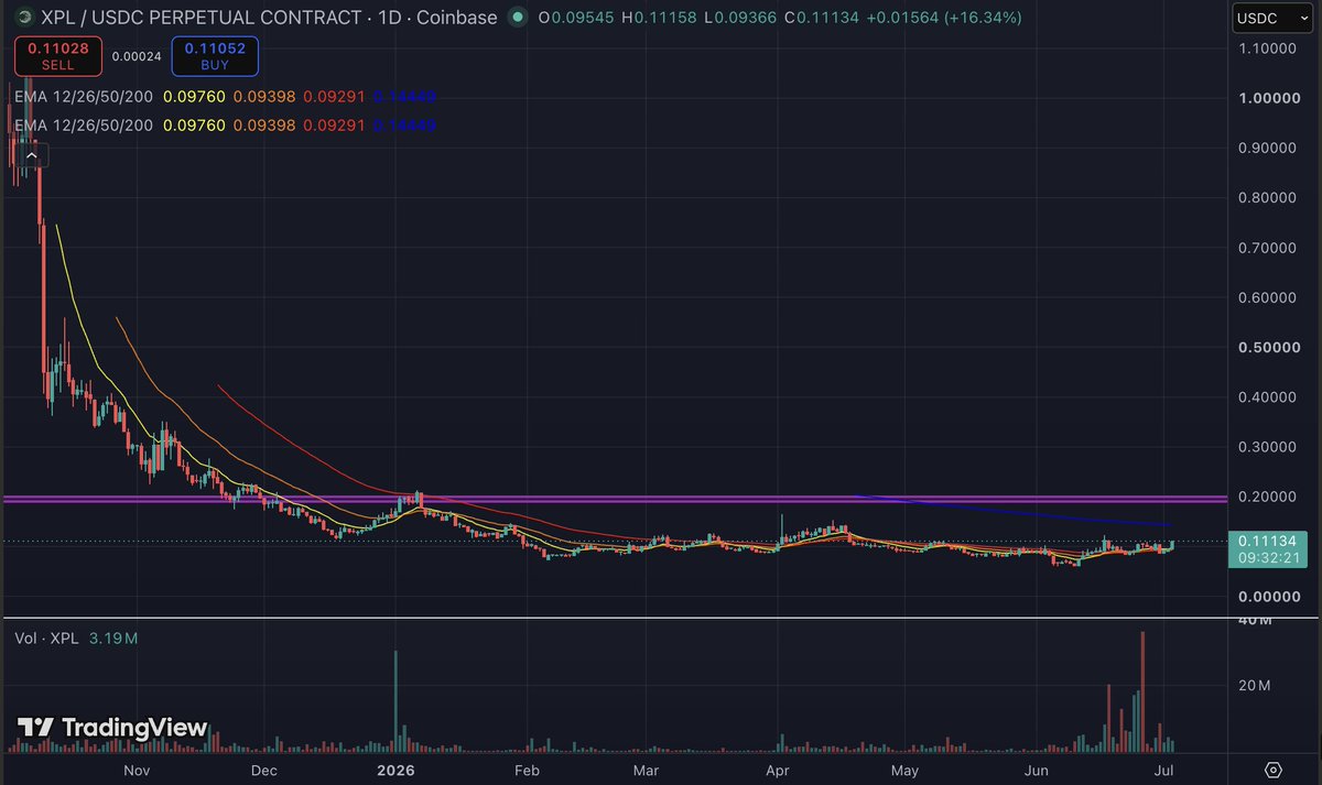 niccobrt18's tweet photo. 📈 Crypto Market Update – Bitcoin Consolidation – Solana TP – Rotating into Promising Setups

- $BTC is consolidating and may soon test resistance. Closely watching the 26 EMA around $62.9 k

- Full take-profit completed on $SOL. We'll see if it pushes higher or consolidates. Shifting focus now to some promising mid/low-cap plays

- $Fartcoin continues to perform strongly (+17% followed by +5%). Partial TP taken, stop-loss moved to breakeven for risk coverage, with the $0.20 zone confirmed as the next target

- New interesting setup: $XPL (Plasma) is showing a promising structure. The bottom appears to have been found, similar to Backpack ($BP). Noticed anomalous buy volume on Binance a few days ago.
Risk/reward looks good - potential move toward the $0.20 zone on continuation and breakout.

#Bitcoin #Solana #XPL #Crypto