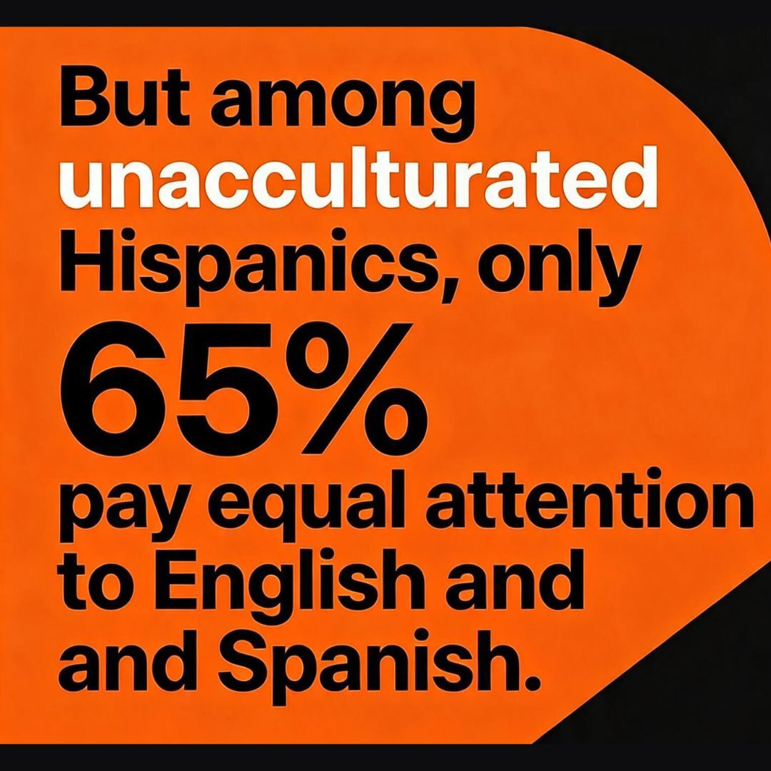 refuelagency's tweet photo. 87% of acculturated Hispanics prefer English-only ads. Among unacculturated: a completely different picture. One execution under-serves at least two of three segments. Bicultural Hispanics = 68% of Hispanic spending power ($1.48T).  https://t.co/ws8KmYlYRp https://t.co/WtYHJbt68s