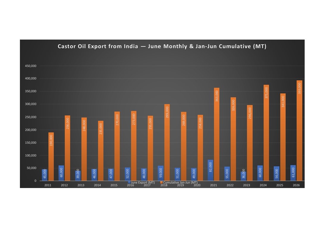 Birenvakil's tweet photo. #Castoroil exports from Jan- Jun Cumulative basis hits alltime high at 393000 mt. Data is from 2011 to 2026 jan-jun period. https://t.co/saEq1tbshR