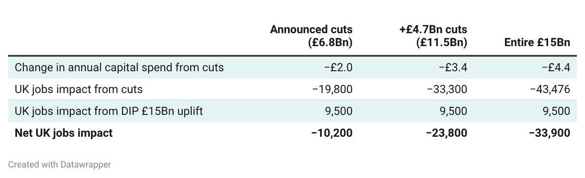 TransitionSec's tweet photo. Cuts used to fund the £15 billion in additional military spending in the Defence Investment Plan will lead to around 10,000 net jobs lost in the UK. https://t.co/2FhYuKDjDW
