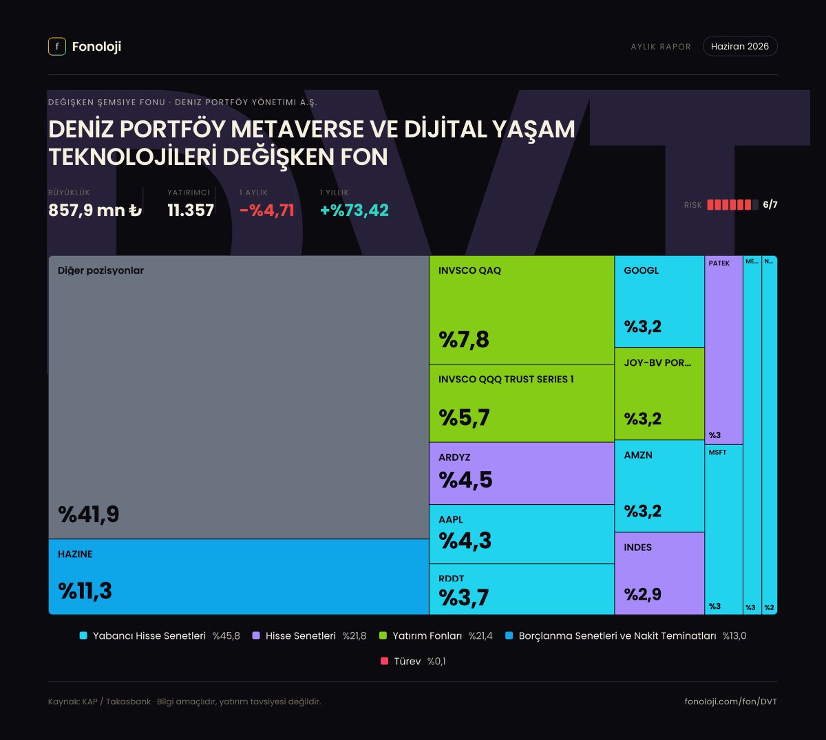 fonoloji_'s tweet photo. 📊 #DVT — Haziran 2026 Dağılımı
DENİZ PORTFÖY METAVERSE VE DİJİTAL YAŞAM TEKNOLOJİLERİ DEĞİŞKEN FON fonunun Haziran 2026 portföy raporu KAP'a düştü. 4 farklı kareyle dağılımı inceleyebilirsin 👇
1️⃣ Varlık sınıfı dağılımı — fonun toplam portföyünün rengi bir bakışta.
2️⃣ Değişim defteri 📒 — önceki aya göre ne değişti, hangi pozisyonu artırmış kısmış, neye girmiş çıkmış.
3️⃣ Radyal görünüm 🎯 — top pozisyonların görsel hiyerarşisi.
4️⃣ Poster ✨ — tüm dağılımı tek karede paylaşılabilir özetle.
Siz nasıl buldunuz? Görüşlerinizi yorumlarda paylaşın 💬