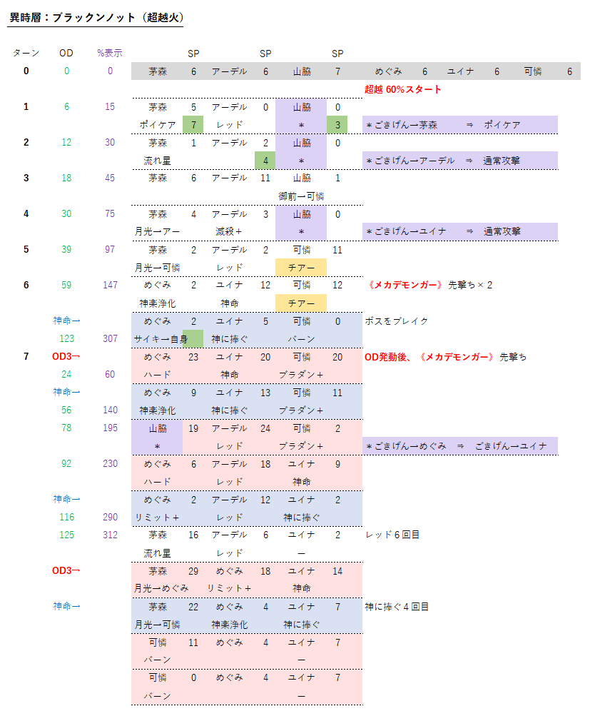 textcode2347's tweet photo. 異時層 ブラックンノット攻略（火編成）
山脇・ユイナ１凸、配布可憐４凸、他無凸で攻略可能。
あまりに弱すぎて要件をもっと落としてもいい気はしましたがターン数が無駄に伸びるだけなのでひとまずこれで(*'ω'*)
＃ヘブバン　＃異時層 https://t.co/T4clEz7UwW