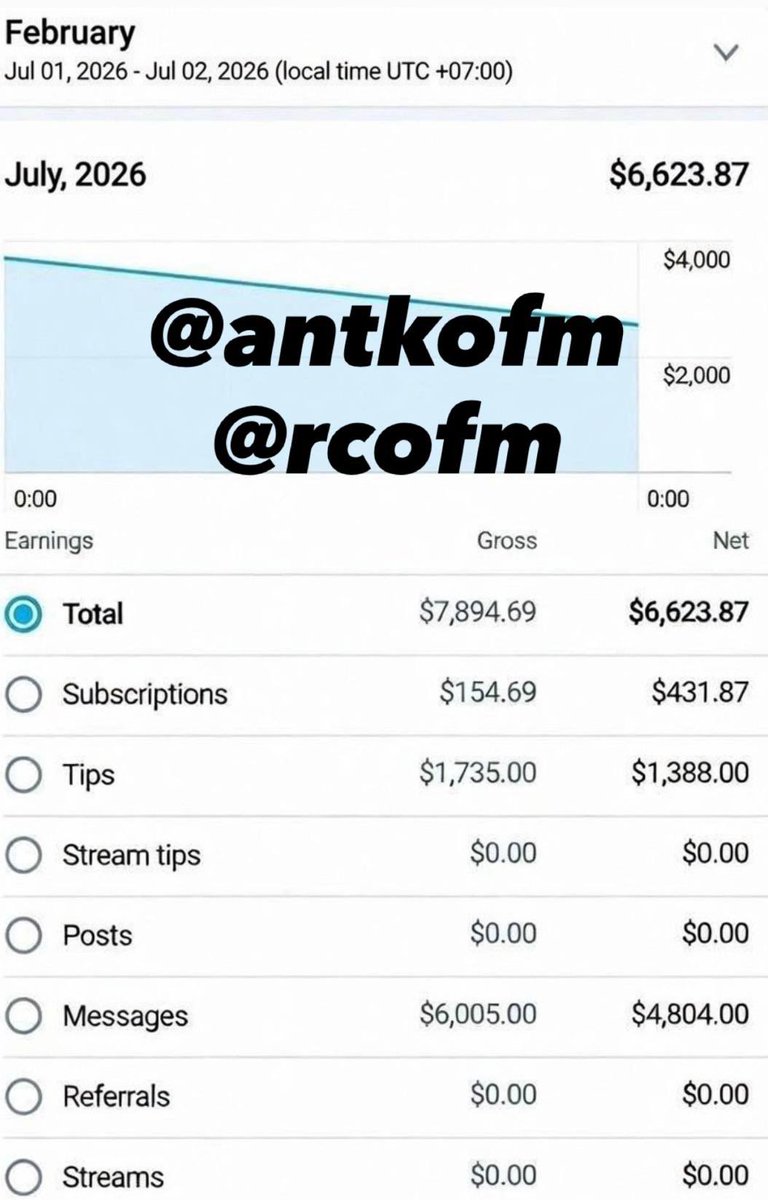 metaxofm's tweet photo. This is 1-2 days of structured traffic + proper backend monetization.

$6.6k net - mostly from messages, not even subs.

Most people focus only on getting subscribers.
The real money is in conversion + messaging structure.

https://t.co/7Unx99hntC https://t.co/pN9ZmIFxIp