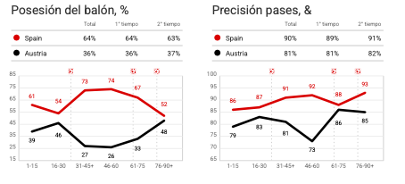 JLMartinToro's tweet photo. España-Austria 🇪🇸 El 3-0 no es casualidad: el modelo empieza a volar. Por fin el control, pero con un ritmo y una verticalidad letales: ¡23 remates y un pico de 3.10 xG!  España se va apareciendo a la de la Euro´24. Lástima la falta de ritmo individual...Abro hilo 👇🧵 https://t.co/6alsVYgmtL