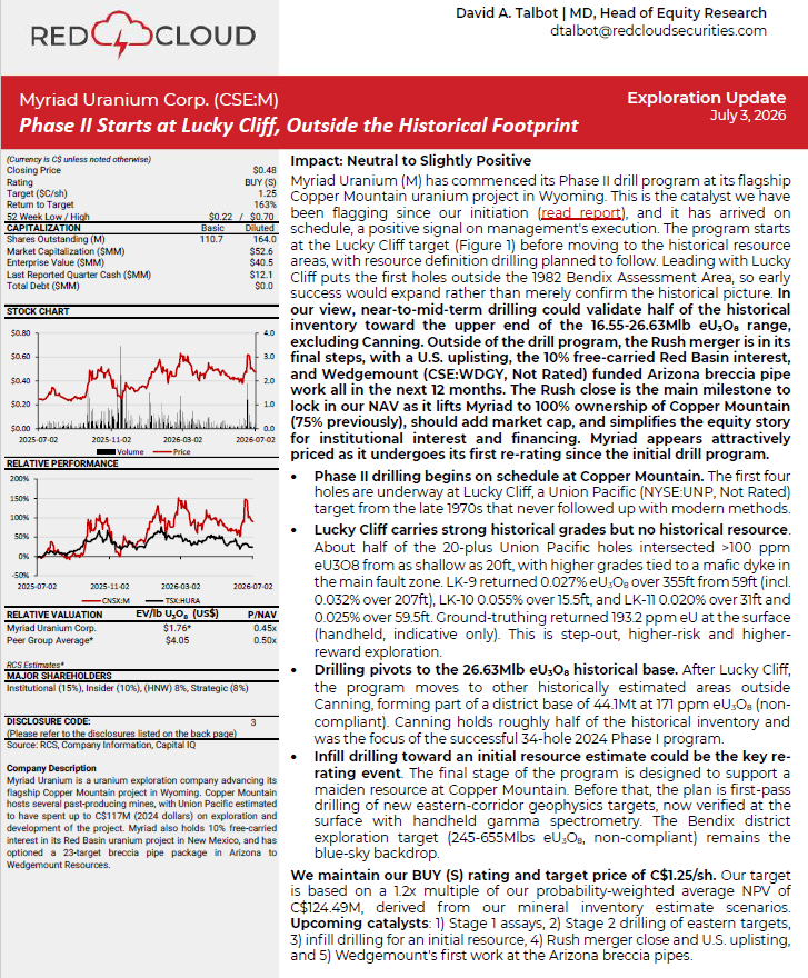 quakes99's tweet photo. ⚡️Red Cloud #Mining Analyst David Talbot reaffirms his BUY Rating and C$1.25 Price Target (+163% upside)🎯 for Myriad #Uranium (CSE: $M) as "Phase II Starts at Lucky Cliff, Outside the Historical Footprint"🇺🇸⚛️⛏️🤠🐂 #Nuclear #EnergySecurity @MyriadUranium  https://t.co/klFhyEaOHy