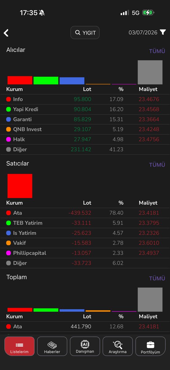 TIGERVZ5's tweet photo. #yigit Ata dan malı yukardan veremeyince. Alttan vermeye başladı alım satım farkı ekside. Takasta 2.7 milyon mal var. 1.3 milyon tek kademeye yazılan mal da onundu. Arzın 3. Yılında arzın altına bu hareketler  var tahtada.Hiçbir denetim yok . Hiçbir yaptırım yok.Yazık bu millete https://t.co/YZRblfEMSv