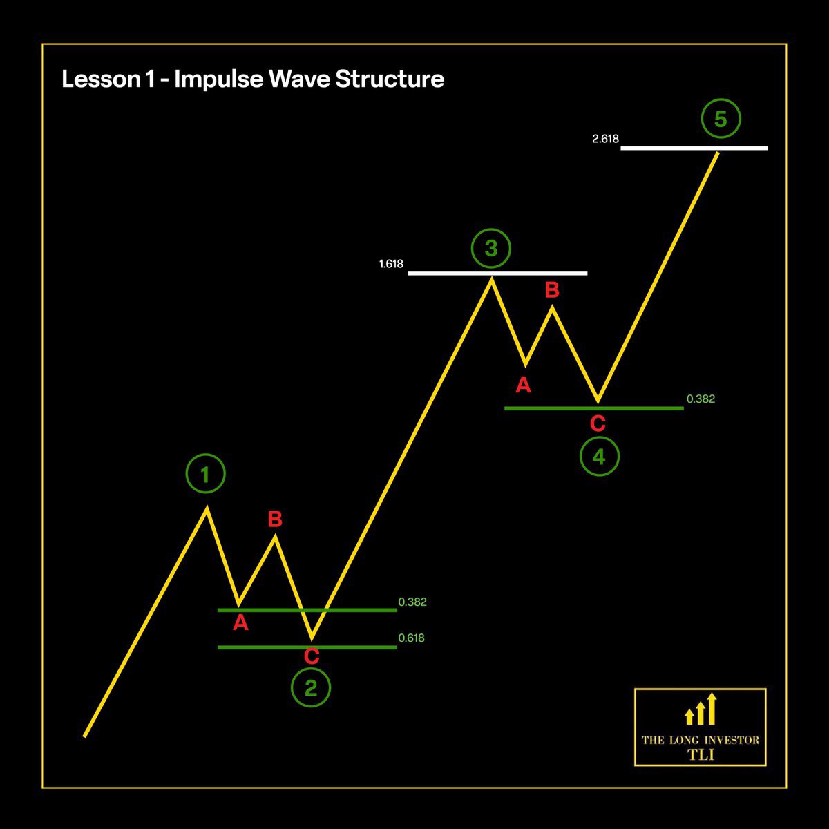 TheLongInvest's tweet photo. You buy at the end of Wave 2
You buy at the end of Wave 4

You DO NOT

Buy at end of Wave 3, or
At the end of Wave 5

You don’t want to hold the bag. https://t.co/nCA4W3oolR
