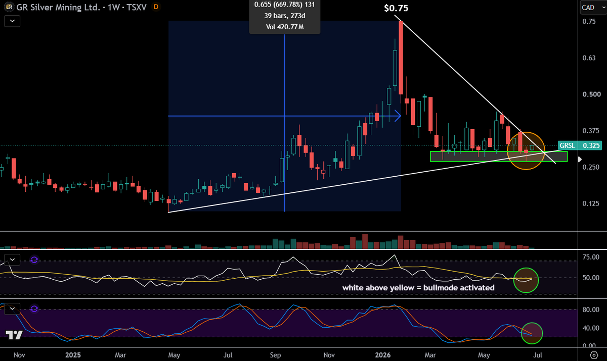TheApeOfGoldST's tweet photo. $GRSL.V - GR Silver Mining

Knocking on a breakout, let's see if we can #POP next week and establish above $0.400

A green week for #Silver next week and I believe this guy enters #BULLMODE. We "should" be able to see $0.500 being tested late July. That's +55% from here. https://t.co/ZZmAc6embL