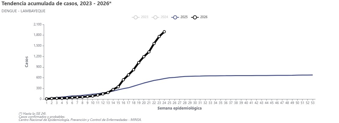 juank23_7's tweet photo. DENGUE [en plena escalada]:
Lima📈Lambayeque📈Piura📈La Libertad📈...

Casos acumulados tras 24 semanas [20/06].
LIMA
Año 2025: 1,617
Año 2026: 3,445 [+113%]

LAMBAYEQUE
Año 2025: 577
Año 2026: 1,897 [+229%]

PIURA 
Año 2025: 904
Año 2026: 4,859 [+438%]

LA LIBERTAD
Año 2025: 188
Año 2026: 3,252 [+1,630%]

Fuente: CDC-MINSA al 20/06/2026