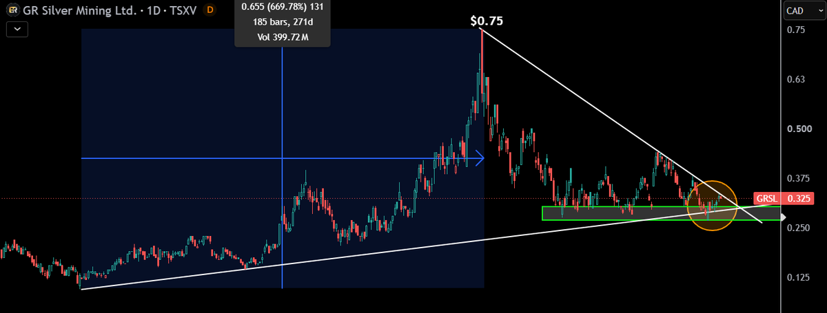 TheApeOfGoldST's tweet photo. $GRSL.V - GR Silver Mining

Knocking on a breakout, let's see if we can #POP next week and establish above $0.400

A green week for #Silver next week and I believe this guy enters #BULLMODE. We "should" be able to see $0.500 being tested late July. That's +55% from here. https://t.co/ZZmAc6embL