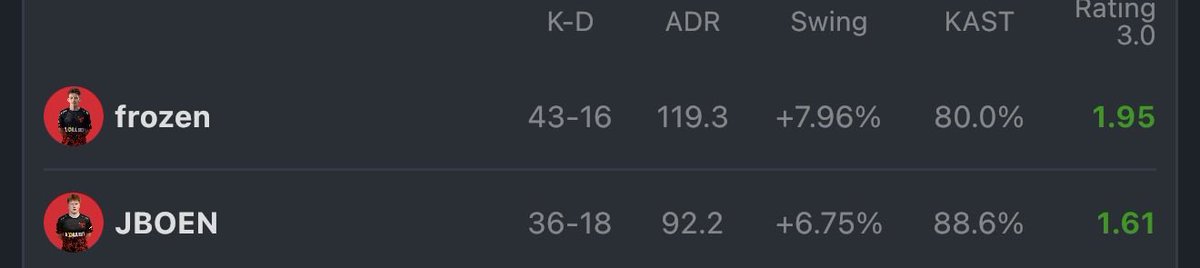 Kombet_X's tweet photo. I didn’t expect much on @JBOENcs at first, but this guy is amazing today. Frozen is always the game changer, ggwp🔥#FaZeup https://t.co/rj0jTIhXuy