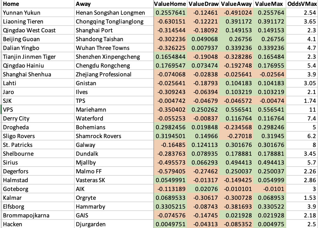 againsttheodds's tweet photo. here are the +EV positions my new model recommends in Sweden, Finland, Ireland and China first divisions games this weekend. 
If you consider using, be aware of the following: 
1) ⚠️ it's under paper &amp; pencil test 
2) be responsible https://t.co/KKg4Bfj779