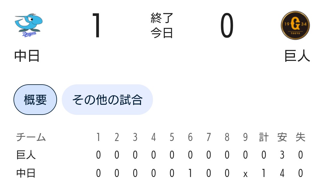 DJSaichin's tweet photo. 案の定！巨人は大野に完封負け！好投ウィットリーをまたまた見殺し！
何度同じことを繰り返すんやろ…貧打は、もう見飽きた！ https://t.co/Mtf2t6lWQX