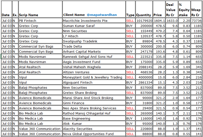 MAPATWARDHAN's tweet photo. *Today's bulk / block deals*
#PBFintech #GretexCorp #CommercialSynBags #ModisNavnirman #AtalRealtech #Vipul #BalajiPhosphates #AvienceBiomedicals #BioMedicaLab #Value360Communication #CrazySnacks #StandardCapital #SellowrapInds #HighinessMicroelectronics #KCKInds #JivialInds https://t.co/3wnv0smN7g