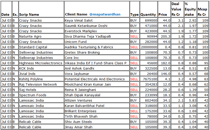 MAPATWARDHAN's tweet photo. *Today's bulk / block deals*
#PBFintech #GretexCorp #CommercialSynBags #ModisNavnirman #AtalRealtech #Vipul #BalajiPhosphates #AvienceBiomedicals #BioMedicaLab #Value360Communication #CrazySnacks #StandardCapital #SellowrapInds #HighinessMicroelectronics #KCKInds #JivialInds https://t.co/3wnv0smN7g