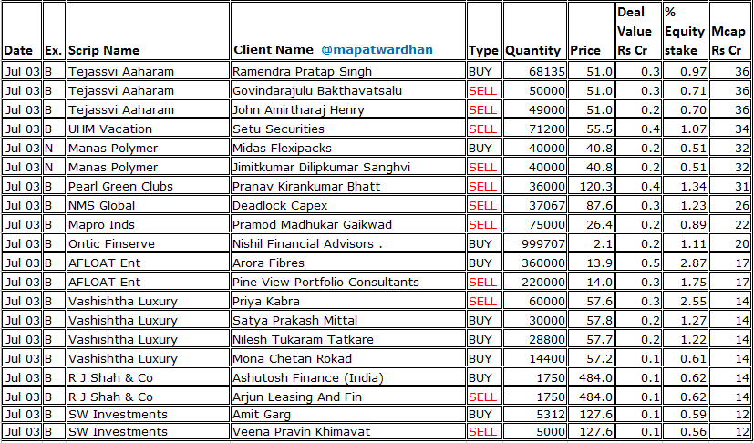 MAPATWARDHAN's tweet photo. *Today's bulk / block deals*
#PBFintech #GretexCorp #CommercialSynBags #ModisNavnirman #AtalRealtech #Vipul #BalajiPhosphates #AvienceBiomedicals #BioMedicaLab #Value360Communication #CrazySnacks #StandardCapital #SellowrapInds #HighinessMicroelectronics #KCKInds #JivialInds https://t.co/3wnv0smN7g