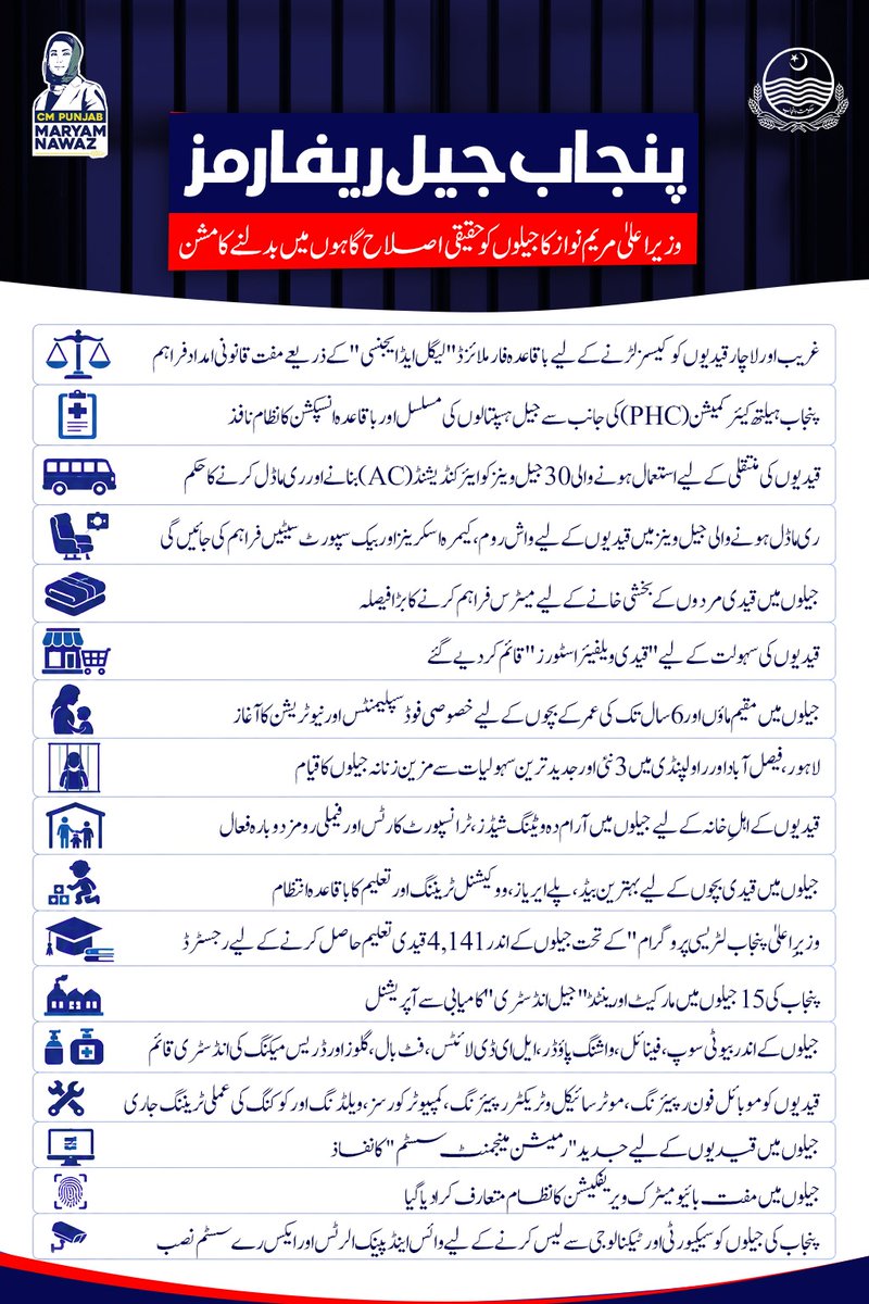 TeamMNSharif's tweet photo. پنجاب جيل ریفارمز , وزیرا علیٰ مریم نواز کا جیلوں کو حقیقی اصلاح گاہوں میں بدلنے کا مشن https://t.co/D0eJJCCqKO
