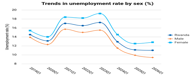 cdhcapitalltd's tweet photo. Q1 2026: Rwanda's unemployment rate stood at 11.0%. Female unemployment (12.8%), male unemployment (9.4%), while youth unemployment (13.4%), adult unemployment (9.4%). Urban unemployment (11.7%) and rural unemployment (10.7%). https://t.co/3MIqqxIbfm