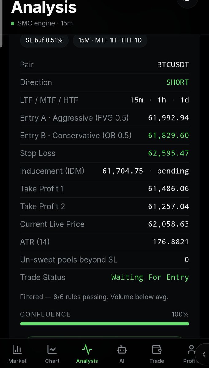 Zk_Sedative's tweet photo. The whales are playing the bullish game again on $BTC  RR on short is so low https://t.co/9IfRoU8oZH