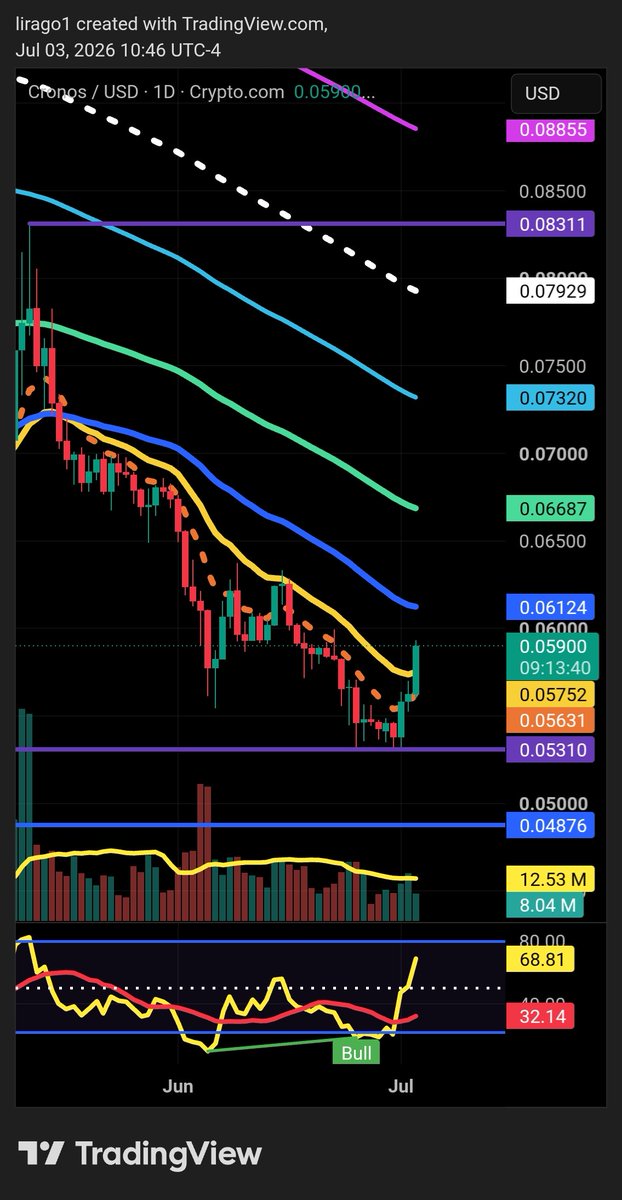 Daniel55620749's tweet photo. Good morning cro guys bullish https://t.co/MvFOTktcJN