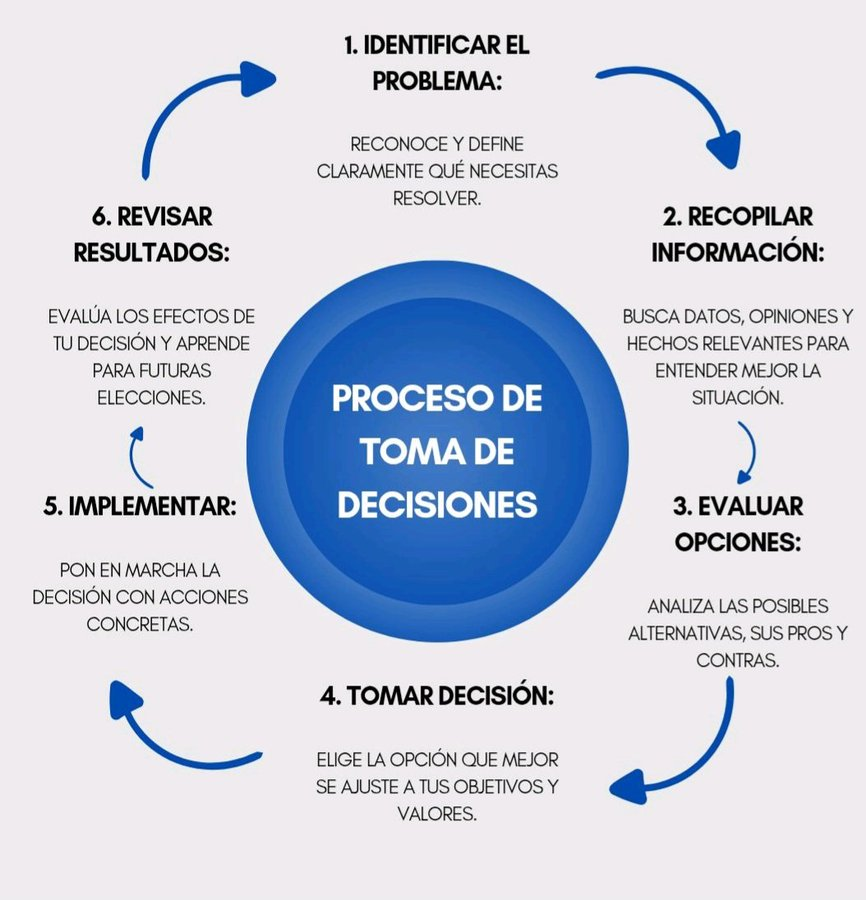 virginiog's tweet photo. Toma de decisiones 
Procesos básicos que puede ser útil recordar https://t.co/hJvoPPlBSL