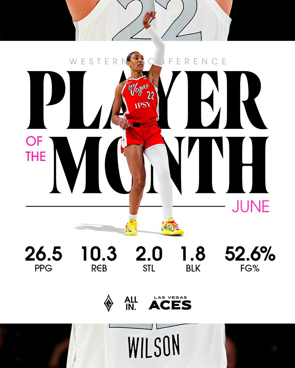 LVAces's tweet photo. Back-to-back Player of the Month awards for the M'VP 💅✨

26.5 PPG
10.3 RPG
2.0 SPG
1.8 BPG
52.6% FG

@_ajawilson22 // @WNBA https://t.co/D7md4O0Et3