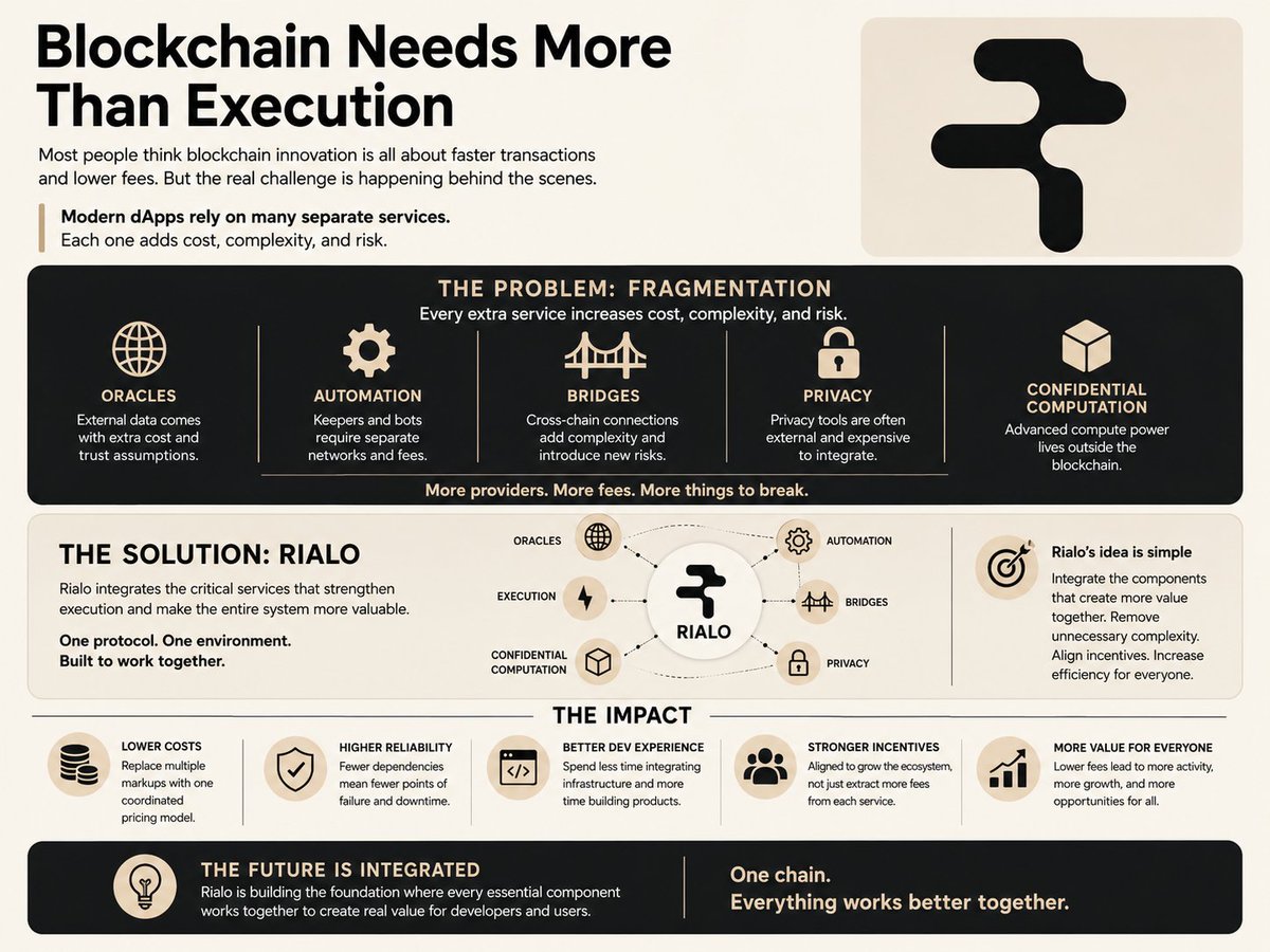 Itsyourboy2005's tweet photo. Most people think blockchain innovation is all about faster transactions and lower gas fees. While those improvements matter, they do not solve one of the biggest challenges developers face today.

Modern blockchain applications depend on much more than execution. They often require oracles for external data, automation for recurring tasks, bridges for interoperability, privacy solutions, and confidential computation. Each additional service introduces new costs, more complexity, and another point of failure.

This fragmented approach forces developers to spend more time integrating infrastructure than building products. It also increases operational risk and makes applications more expensive for users.

Rialo takes a different approach.

Instead of treating these services as separate layers, Rialo believes the most important infrastructure should be integrated directly into the protocol when it genuinely strengthens the entire system. This idea is based on supermodularity, an economic principle that says certain components create far more value when they work together than when they operate independently.

The result is a blockchain designed to reduce unnecessary complexity, lower execution costs, improve reliability, and create a better experience for both developers and users.

The future of blockchain will not be defined only by speed. It will be defined by how well every essential component works together to create real value.

That is the problem Rialo is trying to solve.@RialoHQ @RialoBangladesh