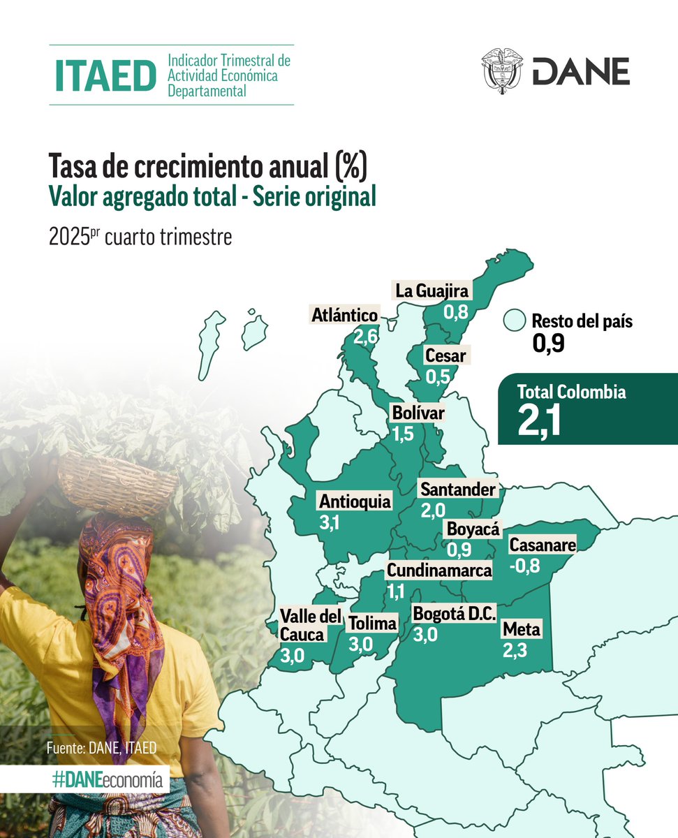 DANE_Colombia's tweet photo. #ITAED 📢 Hoy entregamos los resultados del Indicador Trimestral de Actividad Económica Departamental. Durante el cuarto trimestre de 2025 (preliminar), el valor agregado a nivel nacional registró un crecimiento nacional del 2,1%. A nivel departamental, la mayor tasa de crecimiento se observó en Antioquia con una tasa del 3,1%.

📲 Consulta más información aquí: https://t.co/edcNRmAIKr