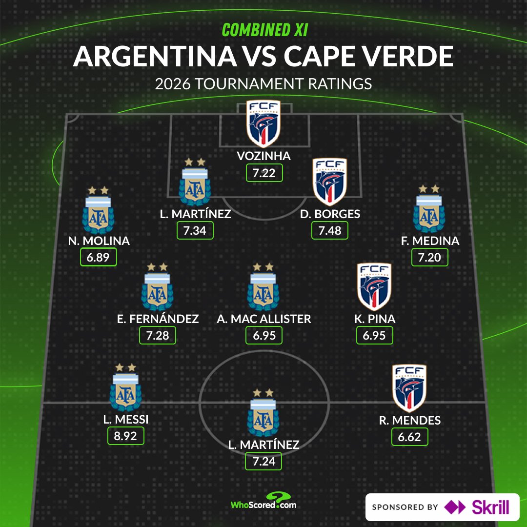 WhoScored's tweet photo. Argentina 🇦🇷 vs Cape Verde 🇨🇻 | World Cup Round of 32 Combined XI

@Skrill | #ad https://t.co/Ci9OTnZpiB