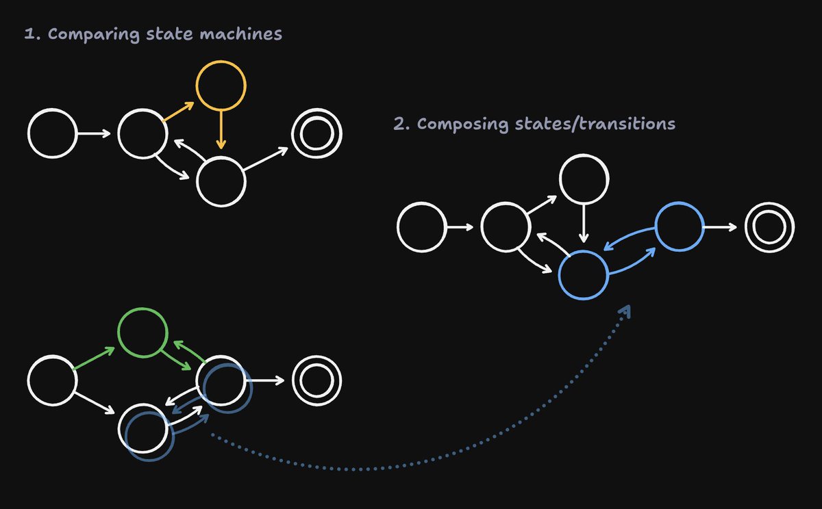 DavidKPiano's tweet photo. The more complex the agents I build, the more state machines (statecharts) feel like the right artifact.

Run the same inputs through different machines &amp; compare. Keep the winner, or eval at transition level &amp; combine the good parts.

Feels like building agents w/LEGO. https://t.co/OV7Sm9ZThJ