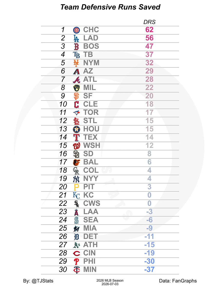 TJStats's tweet photo. Team Defensive Runs Saved https://t.co/JdY7en0oY0
