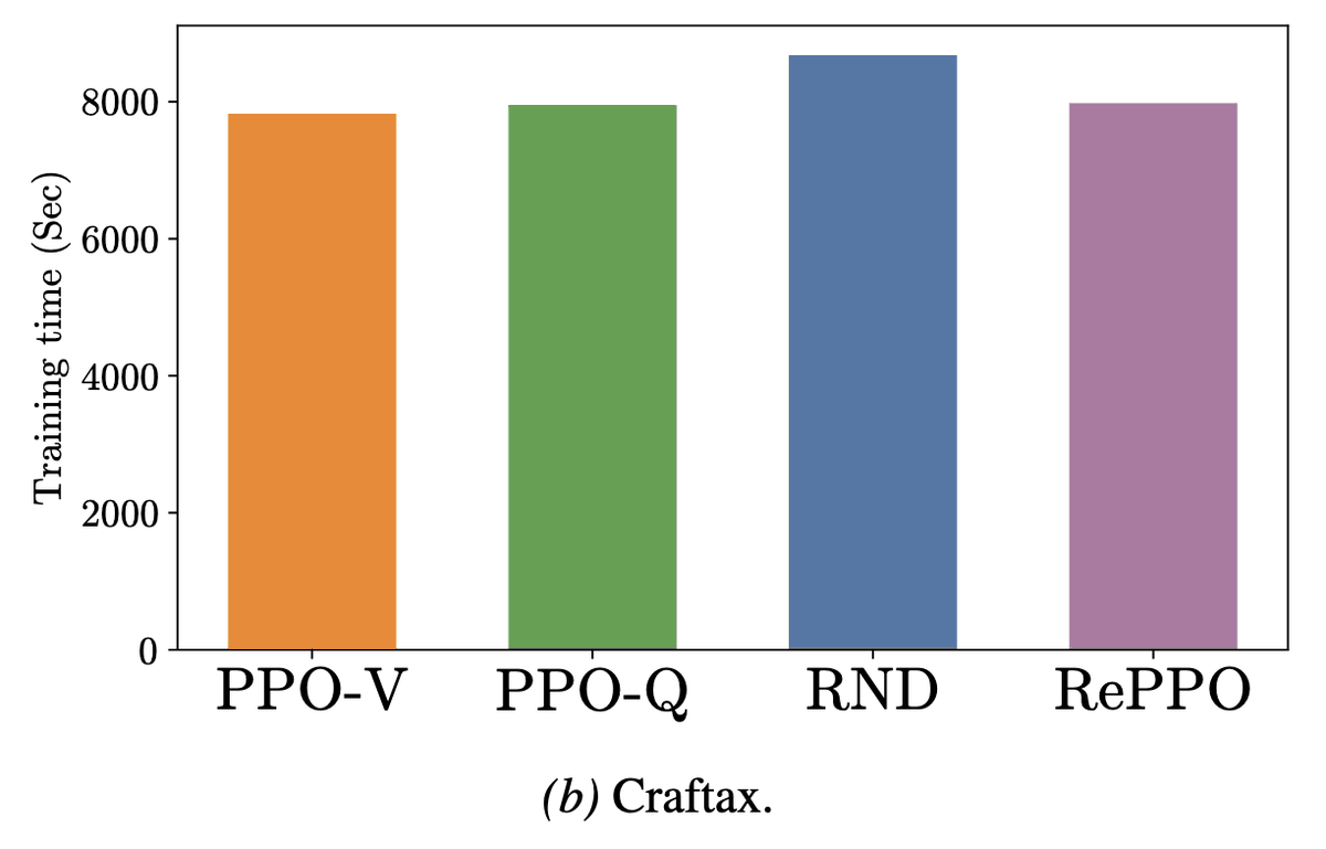 nissymori1's tweet photo. Thanks a lot for your interest! 

The key point is that the additional computational overhead of ReMax itself is negligible compared to the base algorithm, PPO in our case, once the Q and policy vectors are available. In our experiments, most of the compute comes from environment steps and network inference, rather than from the ReMax computation.

That said, our current experiments are based on benchmarks such as Atari, where these vectors are relatively accessible. In LLM policy optimization, the main challenge is that the corresponding Q and policy vectors are not readily available due to the large token/action space, so the method is not directly applicable as-is. For this direction, we need sampling-based estimation. Please also check out our related work on max@k policy optimization: https://t.co/MbUlZPEzez

Happy to chat more in person!