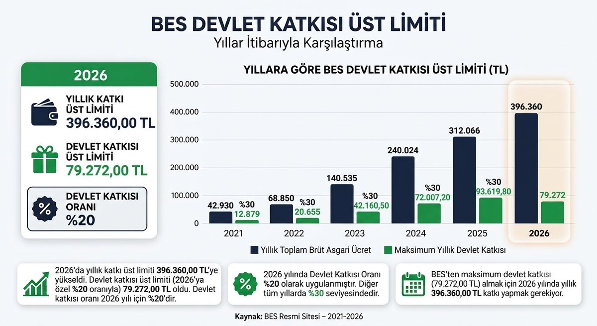 010305TR's tweet photo. Birçok kişi BES'te sadece devlet katkısına odaklanıyor. Oysa uzun vadede en büyük kazancı sağlayan şey; düzenli yatırım yapmak ve zamanı kendi tarafınıza çevirmek.
Son 5 yılın BES Devlet Katkısı üst limiti 👇
#BES #FinansalÖzgürlük #Emeklilik https://t.co/0nP1tgYjYv