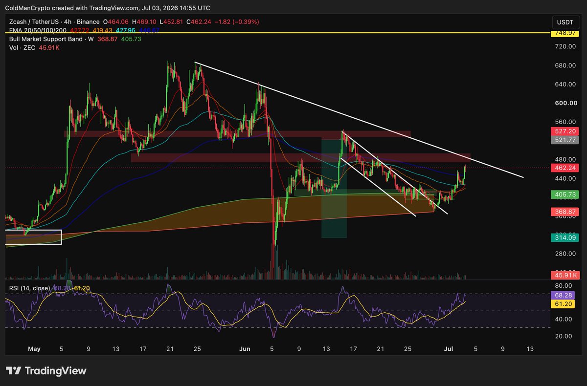 ColeyTrades's tweet photo. I entered a long on $ZEC from $429, after the reclaim of the green box and EMA's

Looking to take profits around $472, which coincides with a macro s/r level and descending resistance line https://t.co/DWAFWAT7eV