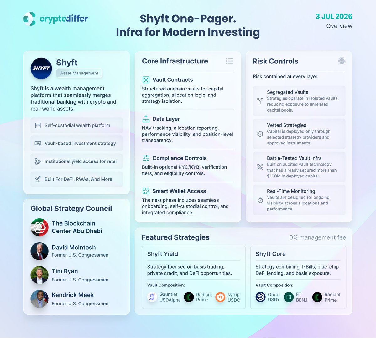 CryptoDiffer's tweet photo. ❗️@Shyft_Finance One-Pager. Infra for Modern Investing

Shyft merges traditional finance with crypto and #RWAs, fully self-custodial. Capital flows into isolated vaults running vetted, professionally managed strategies: T-Bills, private credit, basis trading, #DeFi lending. https://t.co/FqLVvFn6wd