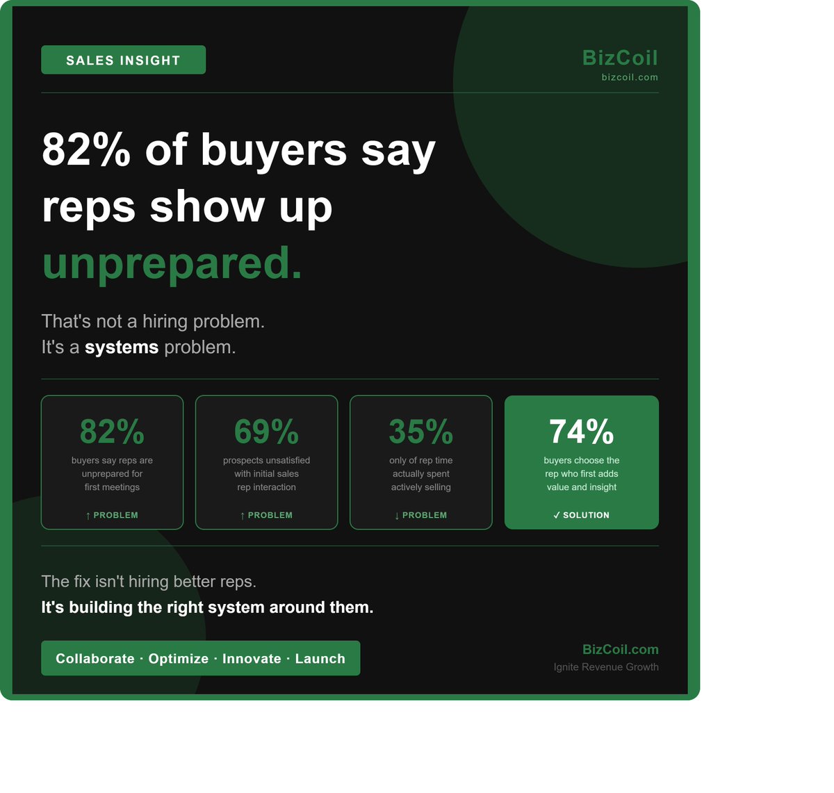 salesgrok's tweet photo. 82% of buyers say sales reps show up to first meetings completely unprepared.
 
That's not a small problem. That's a revenue leak.
 
And here's the thing it's not always the rep's fault.
 
Most sales teams are handed a product deck, a quota, and told to go figure it out.
 
No clear ICP. No defined messaging. No sales process built around how buyers actually make decisions.
 
So reps show up winging it. And buyers walk away unimpressed.
 
The fix isn't hiring better reps.
 
It's building the system around them.
 
→ A sharp Ideal Customer Profile so reps know exactly who they're talking to
→ A value-first conversation framework not a pitch, a dialogue
→ A pipeline process that moves deals forward instead of letting them stall
→ Clear KPIs so everyone knows what "good" looks like
 
When the system is right, even average reps perform above average.
 
When the system is broken, even your best reps can't save you.
 
We built BizCoil because too many great companies are losing deals they should be winning not because of their product, but because of how they sell it.
 
If your team is showing up unprepared, the answer isn't more pressure.
 
It's a better playbook.
 
What's one thing you wish your sales team had more clarity on right now?
 
♻️ Repost if this hit home for someone on your team.
 
#SalesStrategy #B2BSales #RevenueGrowth #SalesLeadership #GTM #BizCoil