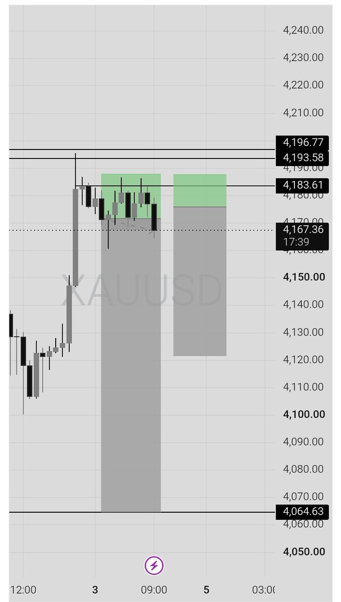 Obi3Ddesign's tweet photo. My entry on Xauusd 
#sell #xauusd https://t.co/ZgM58oqBqs