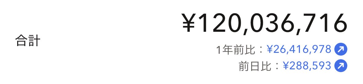 grs123_'s tweet photo. 1.1億の投稿が昨年12月だったから、約半年で1000万上乗せ。早期退職に乗っかる予定なので当面は現状維持で頑張ります！ https://t.co/N0uKiHT0LT