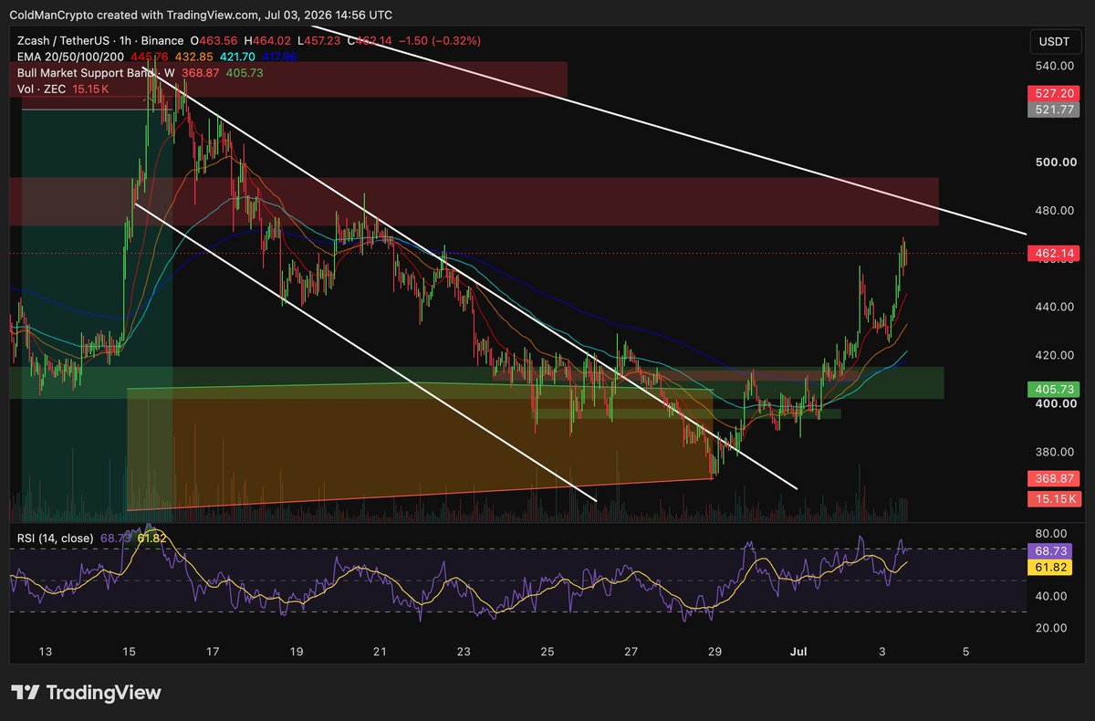 ColeyTrades's tweet photo. I entered a long on $ZEC from $429, after the reclaim of the green box and EMA's

Looking to take profits around $472, which coincides with a macro s/r level and descending resistance line https://t.co/DWAFWAT7eV