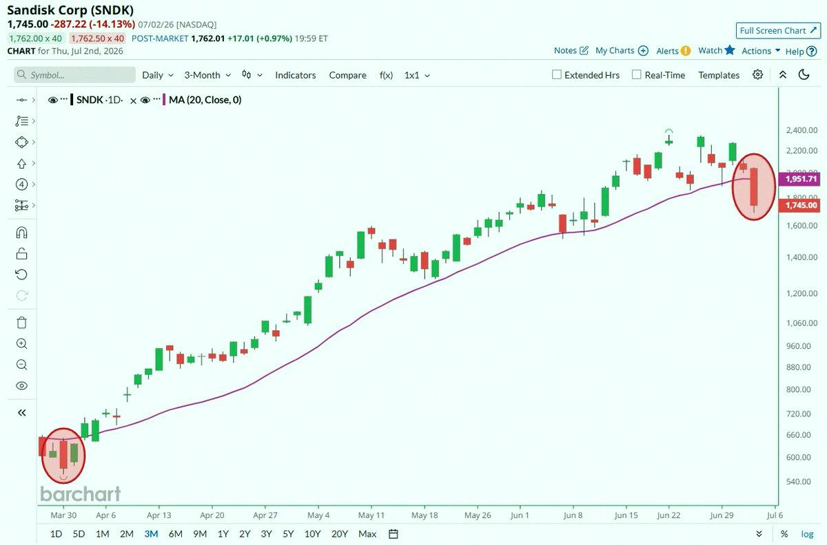 hlmccall73's tweet photo. SanDisk $SNDK took a huge hit, dropping over 14%—its worst day in 5 months. It also closed below the 20-day moving average for the first time since March 📉📉 https://t.co/xgoXz1YE51