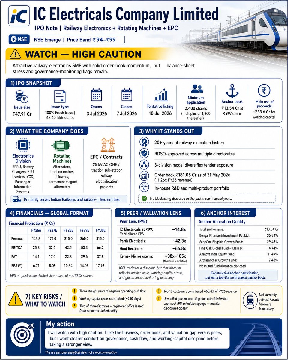 srir54's tweet photo. #ICElectricals has a ₹181 Cr order book, improving margins and exposure to railway electronics, rotating machines and EPC. The key points are negative operating cash flow, stretched working capital and governance flags. I am applying But caution is needed.  #IPONote #IPOAlert https://t.co/nMmuwycELu