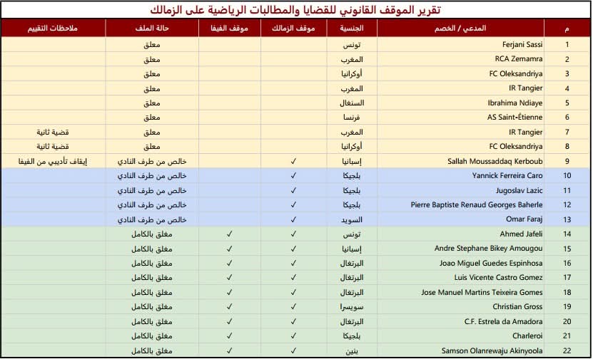 Emad_Nabil2003's tweet photo. إغلاق قضية أحمد الجفالي ورفعها رسميًا من نظام العقوبات التابع للاتحاد الدولي لكرة القدم (FIFA)، ليتقلص عدد القضايا المسجلة على النادي إلى 13 قضية. https://t.co/i4srtQUFFY