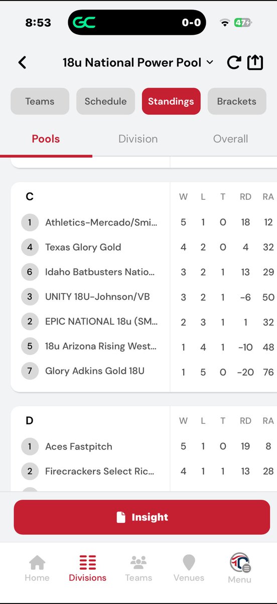 TexasGloryGold's tweet photo. Great week so far in Colorado. 2nd place in National Power Pool C. Bracket starts on Saturday. Keep having fun ladies!
#TexasGloryGold
#BeSafeOutThere
#BuckleUp https://t.co/j3Tfd8HMIh