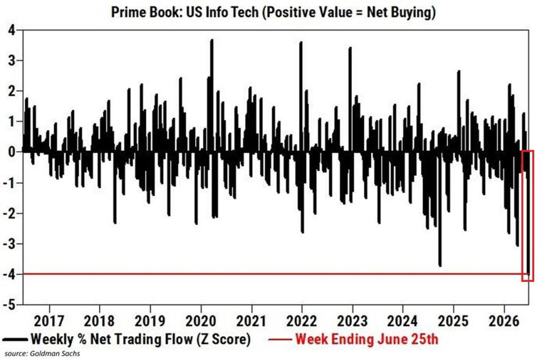 BullTheoryio's tweet photo. 🚨 HEDGE FUNDS ARE SELLING US TECH STOCKS AT THE FASTEST PACE IN A DECADE

And the timing couldn't be worse.

Goldman Sachs Prime Book data shows the week ending June 25th saw the single largest net selling of US Information Technology stocks in the entire dataset going back to 2017.

Tech, Media, and Telecom has seen the biggest and most sustained outflows of any US sector all year.

Here is what makes this dangerous.

While hedge funds are quietly reducing exposure, leverage in the system has never been higher. 

US leveraged ETF assets just hit a record $200 billion. 

Bank net equity repo positions, money banks lend to finance stock market leverage, have climbed to nearly the same level and have tracked leveraged ETF growth almost perfectly for two straight years.

That means the people who know the most are selling. 

The people borrowing the most to hold stocks are still in.

When that gap closes, it could be dangerous.